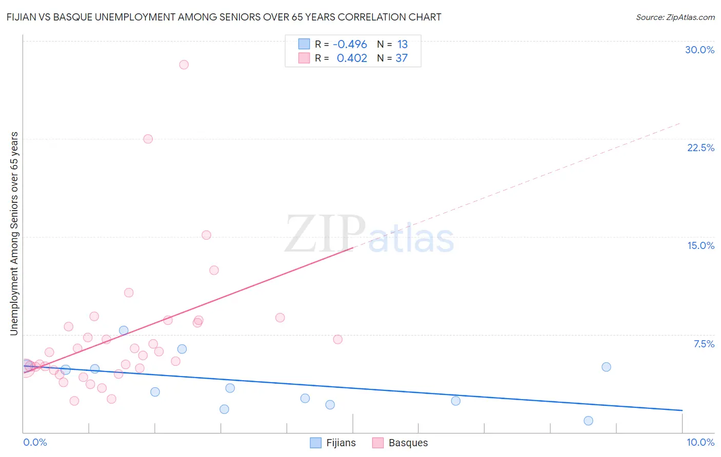 Fijian vs Basque Unemployment Among Seniors over 65 years