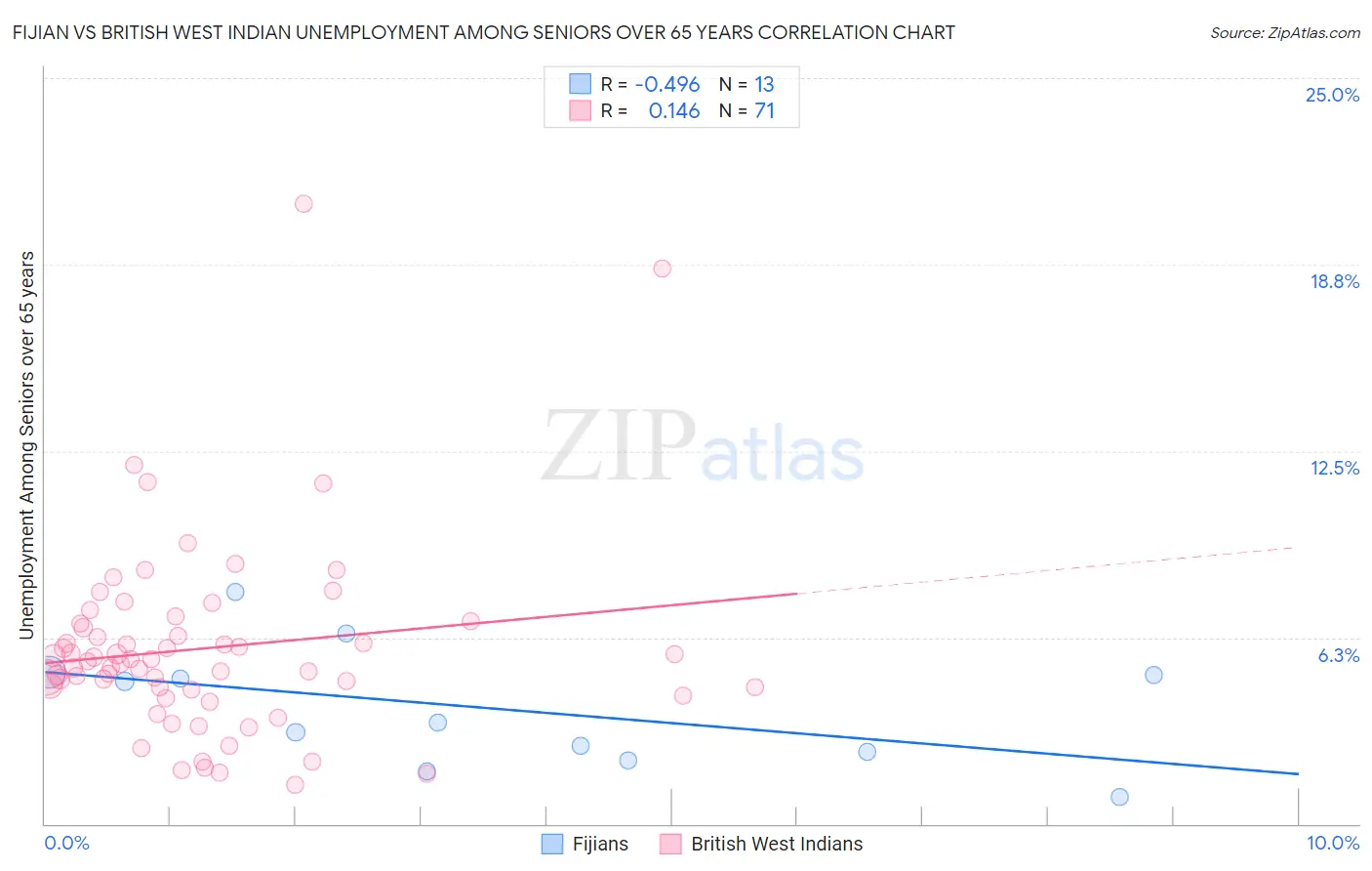 Fijian vs British West Indian Unemployment Among Seniors over 65 years