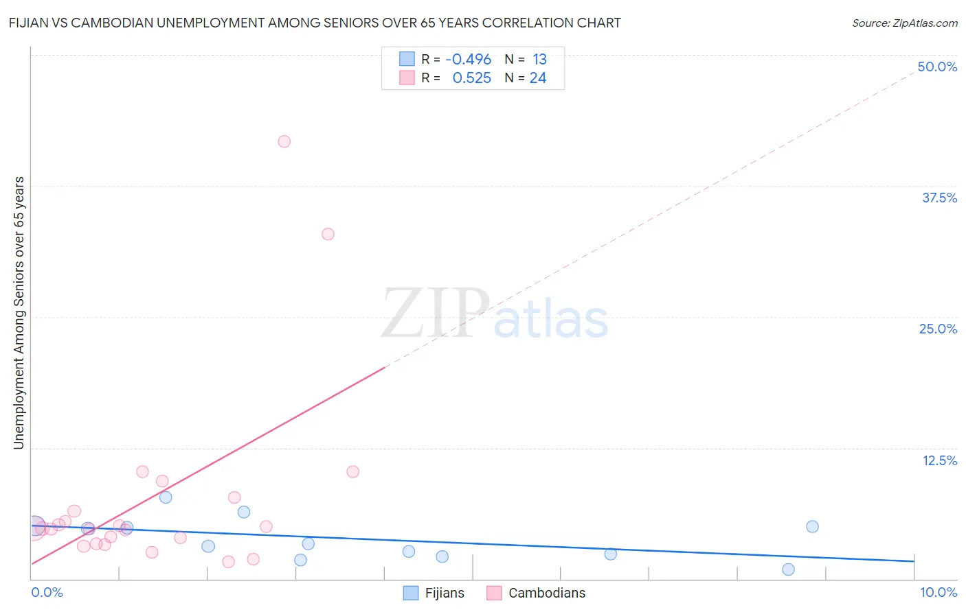 Fijian vs Cambodian Unemployment Among Seniors over 65 years