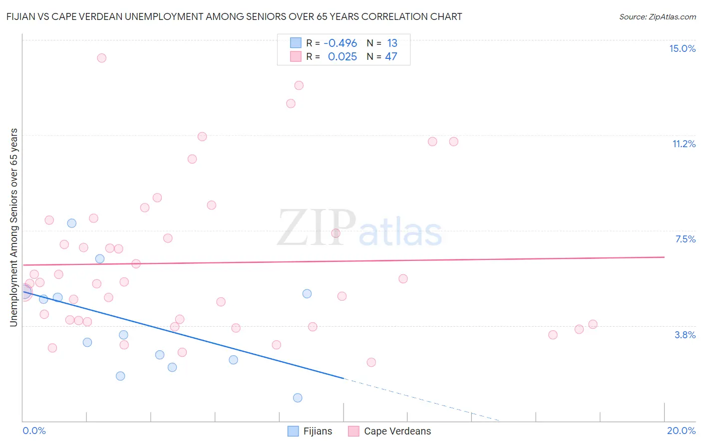 Fijian vs Cape Verdean Unemployment Among Seniors over 65 years