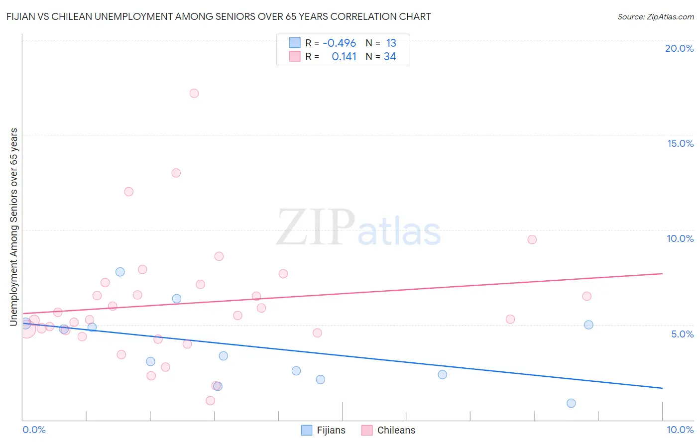Fijian vs Chilean Unemployment Among Seniors over 65 years