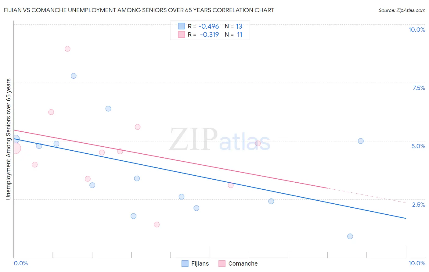 Fijian vs Comanche Unemployment Among Seniors over 65 years