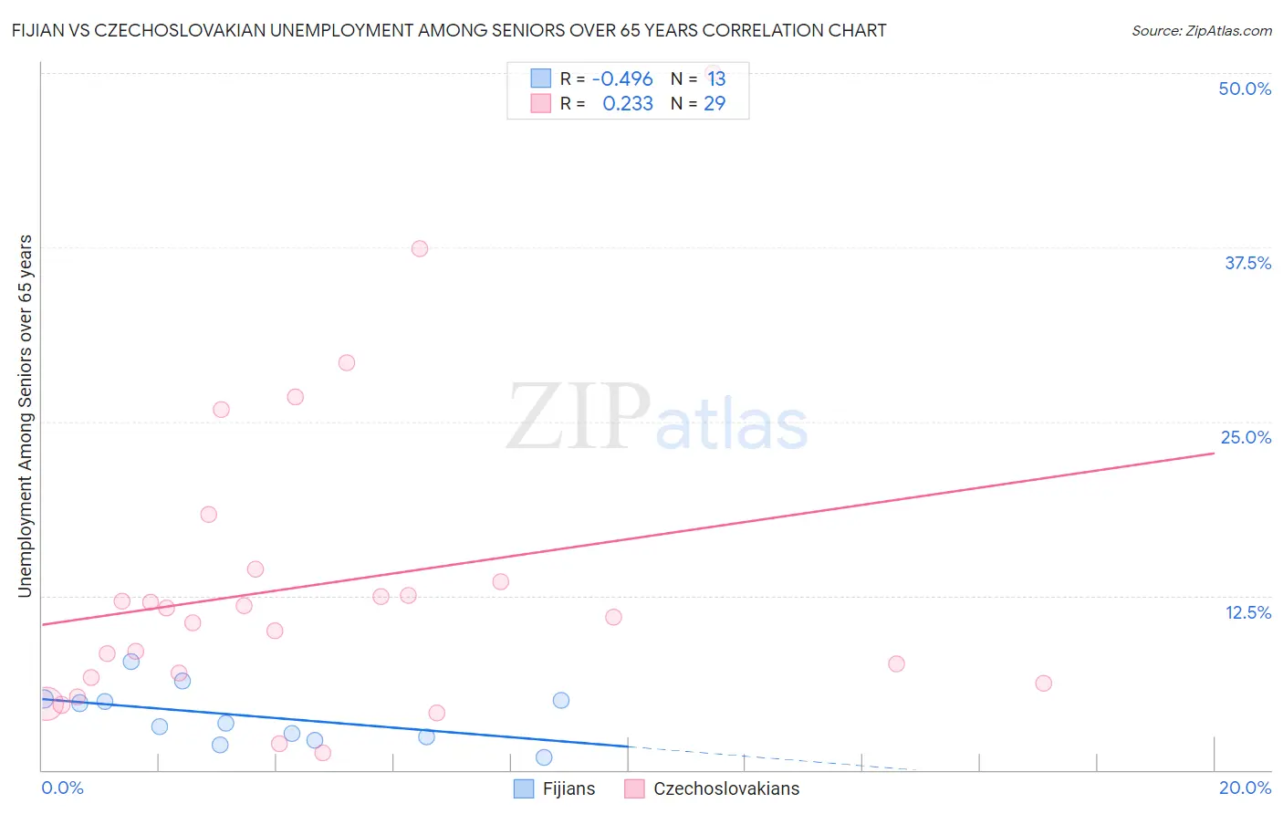 Fijian vs Czechoslovakian Unemployment Among Seniors over 65 years