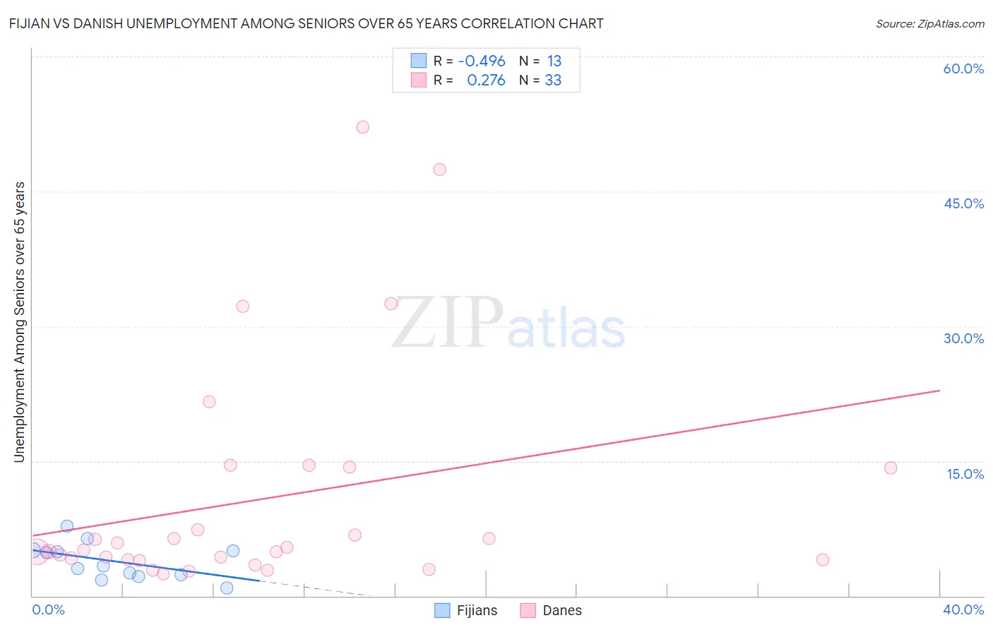 Fijian vs Danish Unemployment Among Seniors over 65 years