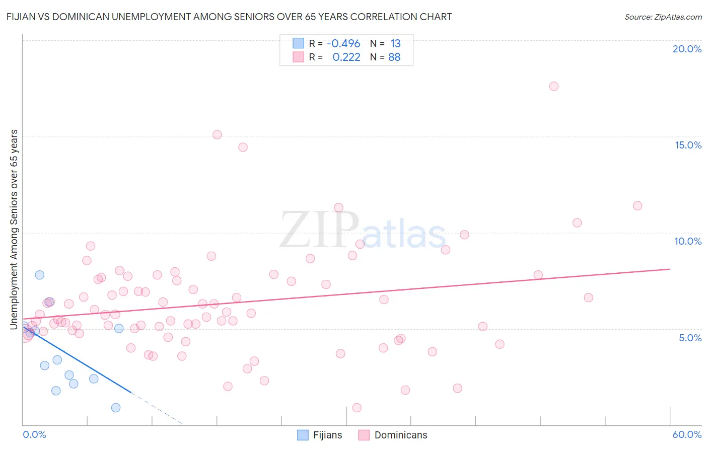 Fijian vs Dominican Unemployment Among Seniors over 65 years