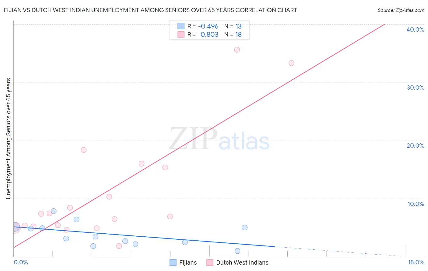 Fijian vs Dutch West Indian Unemployment Among Seniors over 65 years