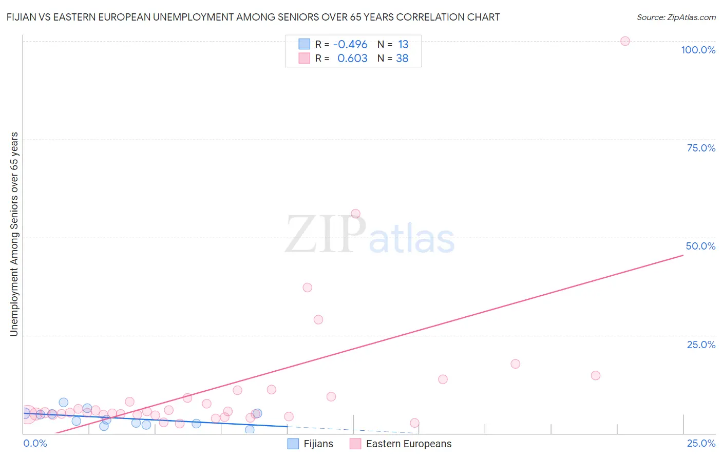 Fijian vs Eastern European Unemployment Among Seniors over 65 years