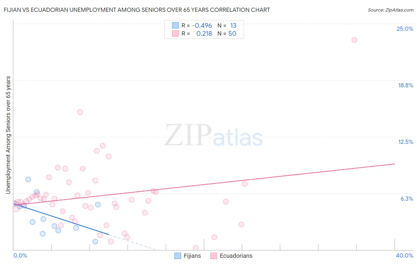 Fijian vs Ecuadorian Unemployment Among Seniors over 65 years