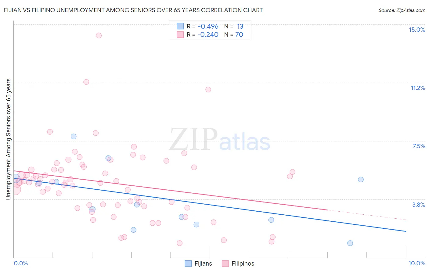 Fijian vs Filipino Unemployment Among Seniors over 65 years