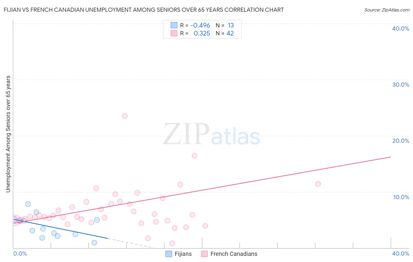 Fijian vs French Canadian Unemployment Among Seniors over 65 years