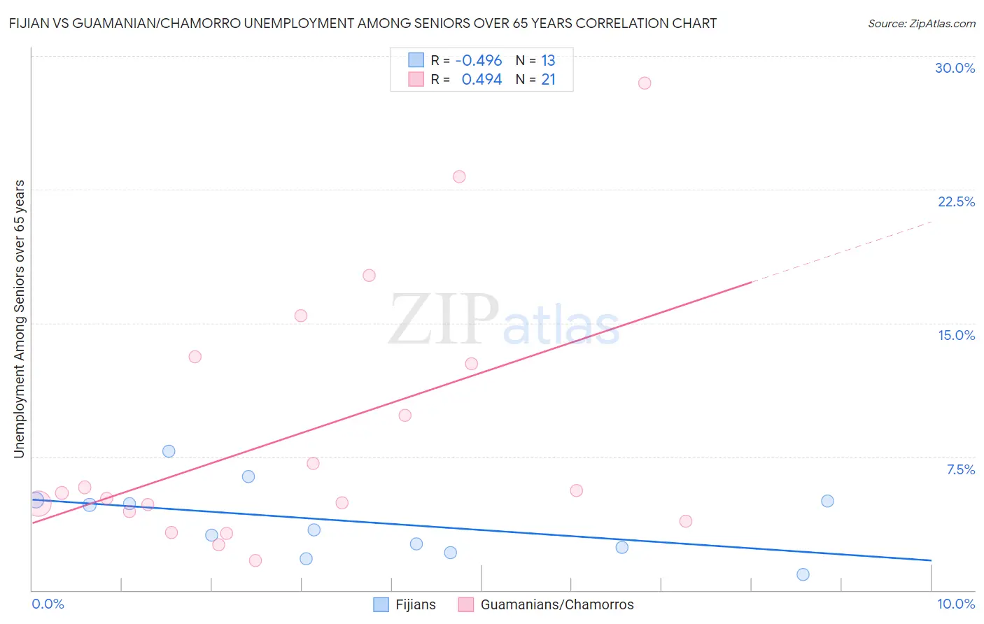 Fijian vs Guamanian/Chamorro Unemployment Among Seniors over 65 years