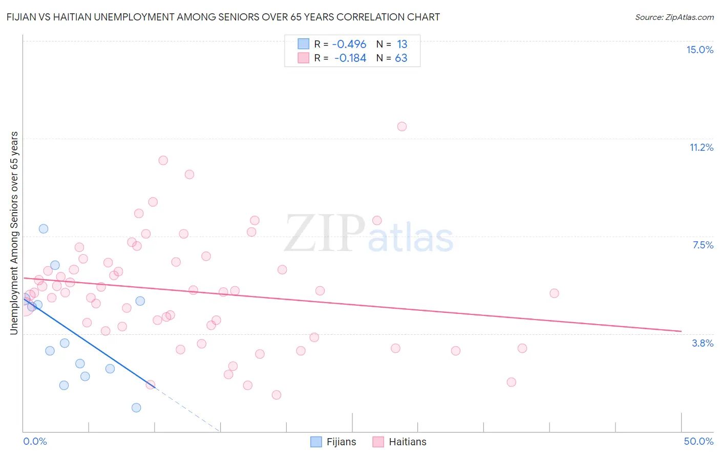 Fijian vs Haitian Unemployment Among Seniors over 65 years