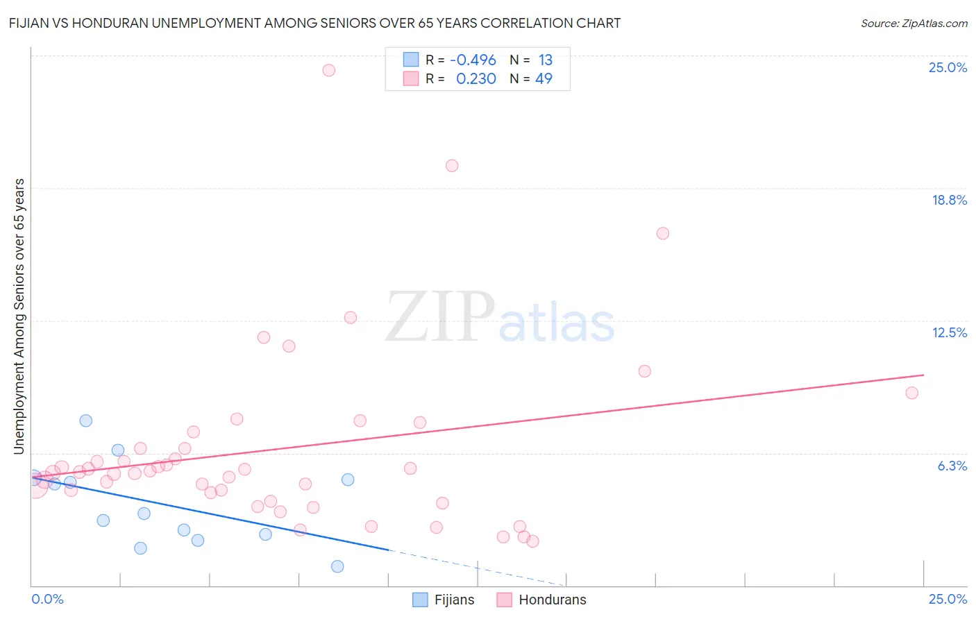 Fijian vs Honduran Unemployment Among Seniors over 65 years