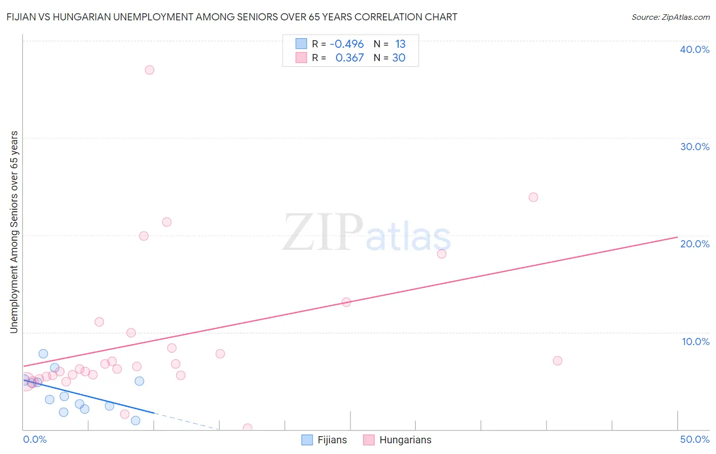 Fijian vs Hungarian Unemployment Among Seniors over 65 years