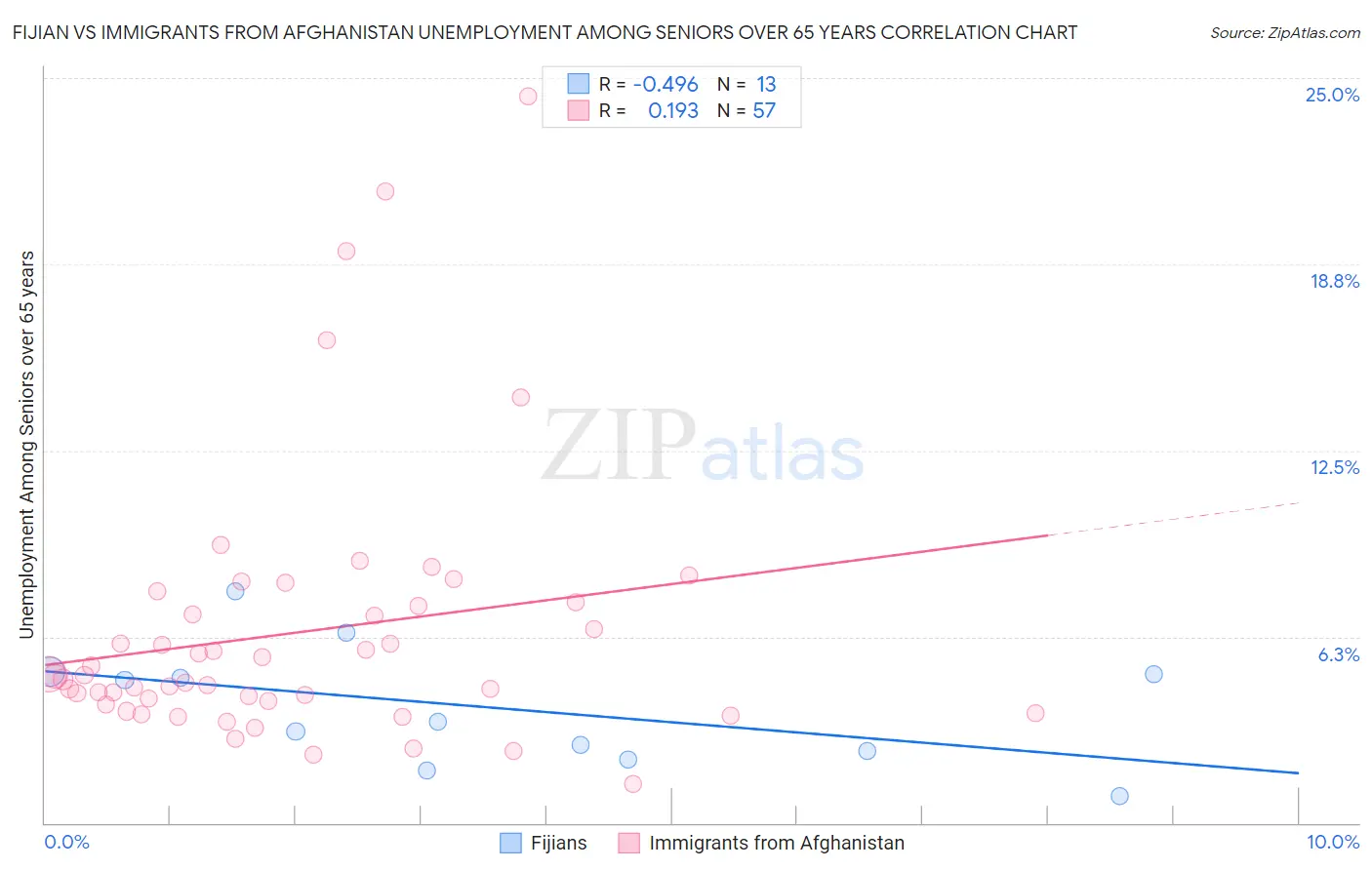 Fijian vs Immigrants from Afghanistan Unemployment Among Seniors over 65 years