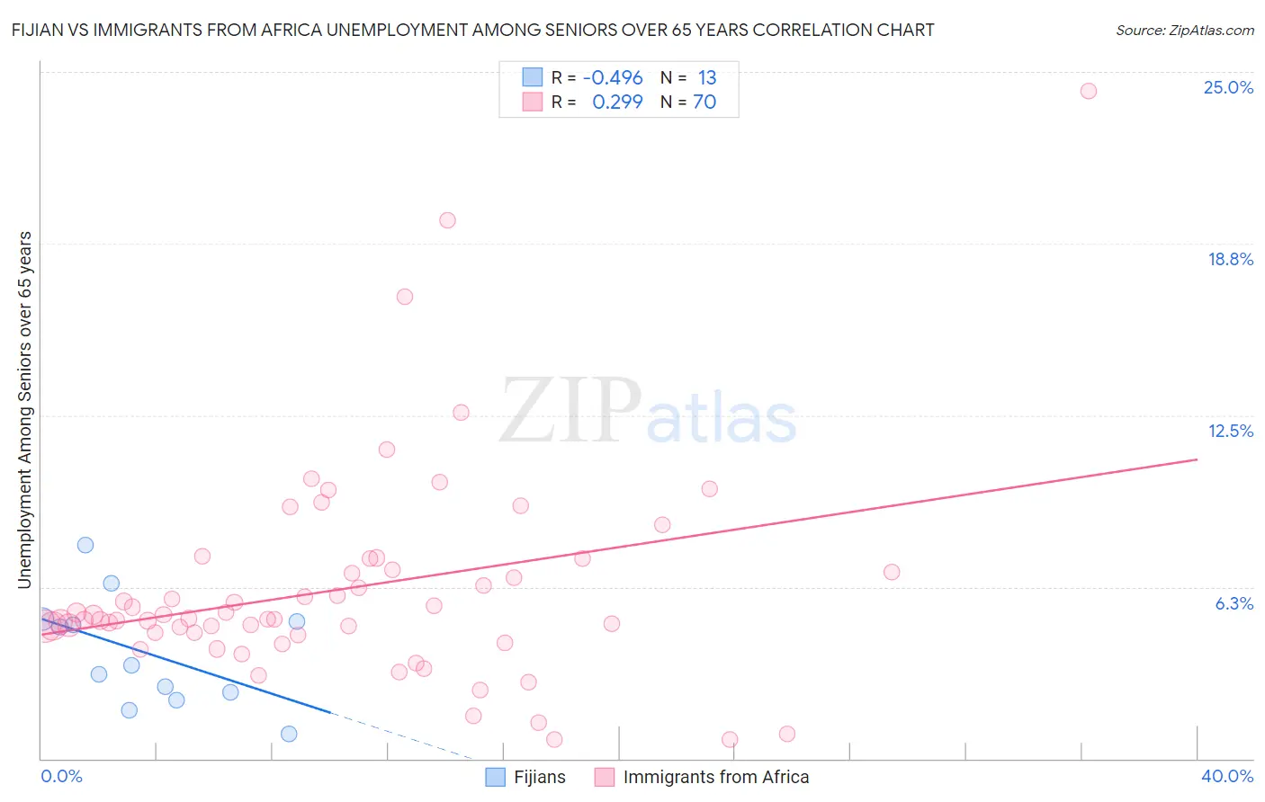 Fijian vs Immigrants from Africa Unemployment Among Seniors over 65 years