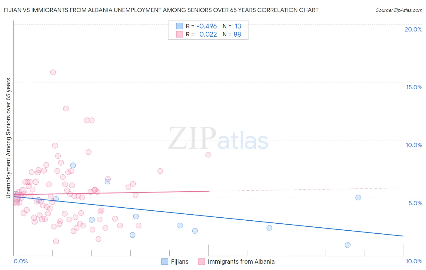 Fijian vs Immigrants from Albania Unemployment Among Seniors over 65 years