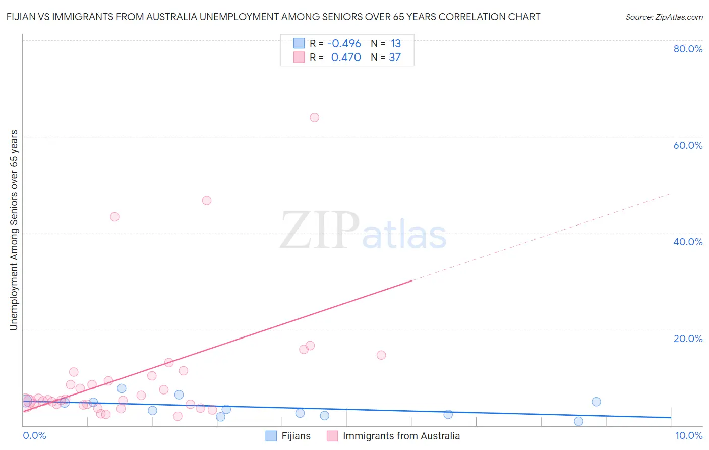 Fijian vs Immigrants from Australia Unemployment Among Seniors over 65 years