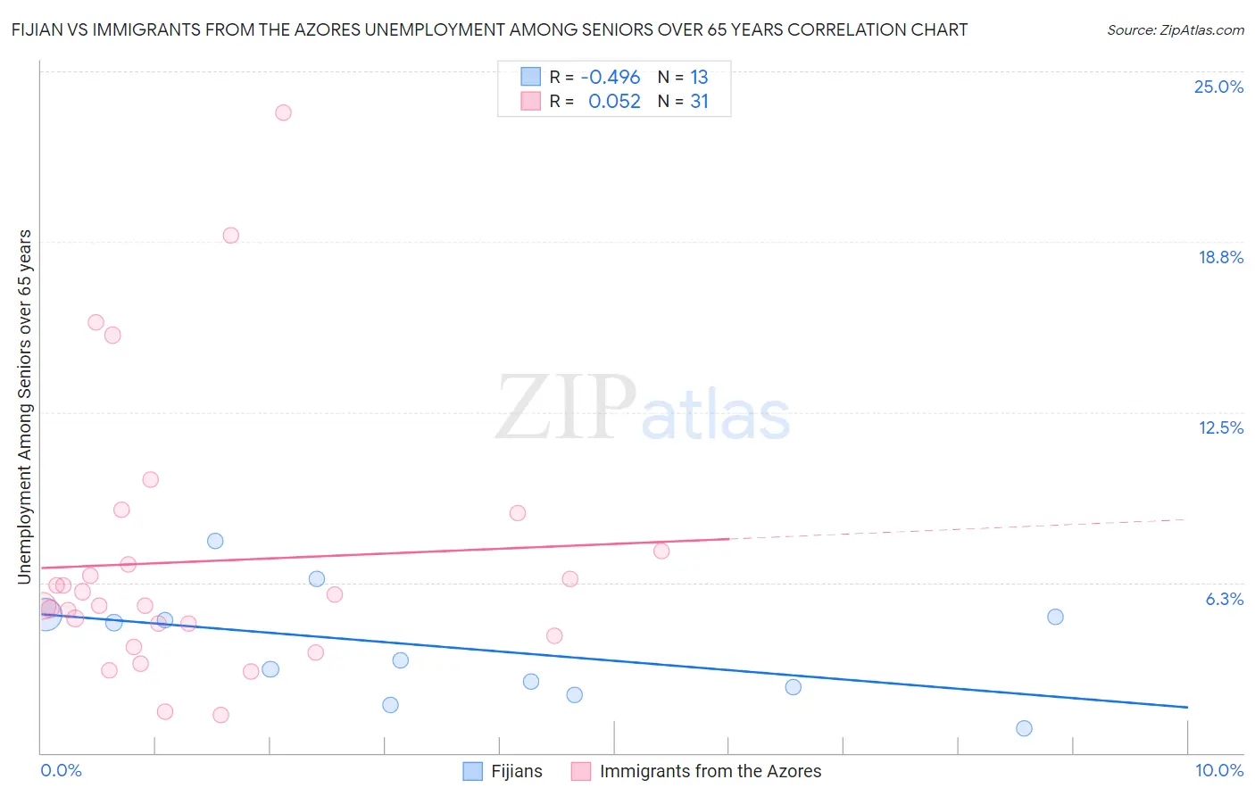 Fijian vs Immigrants from the Azores Unemployment Among Seniors over 65 years