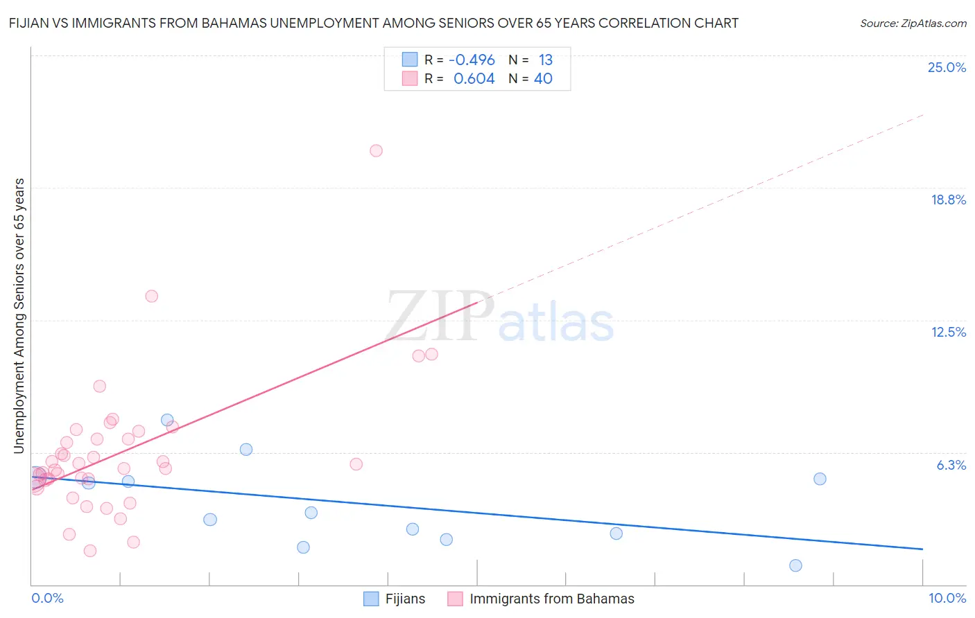 Fijian vs Immigrants from Bahamas Unemployment Among Seniors over 65 years