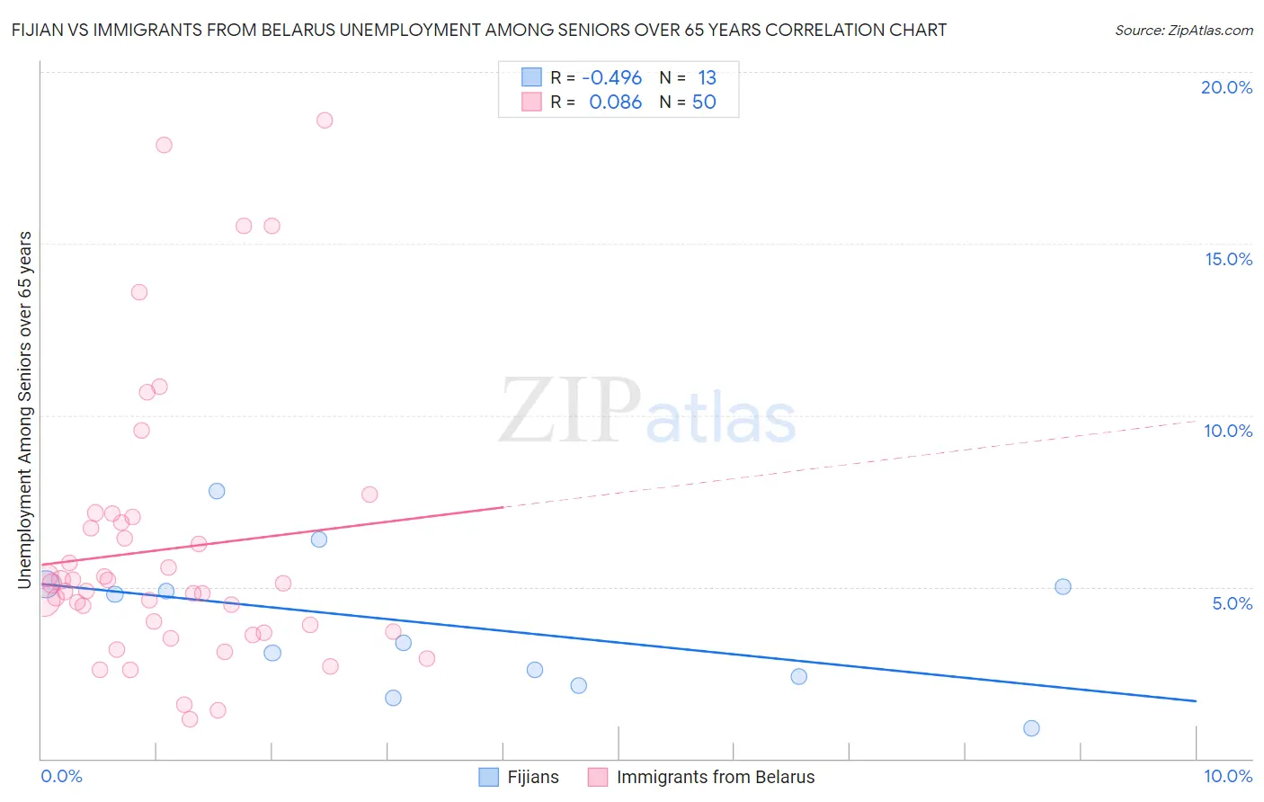 Fijian vs Immigrants from Belarus Unemployment Among Seniors over 65 years