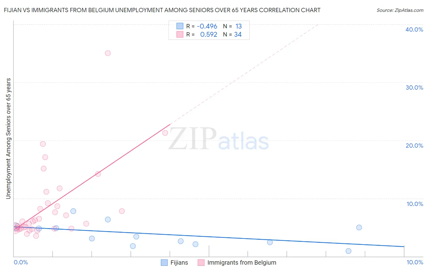 Fijian vs Immigrants from Belgium Unemployment Among Seniors over 65 years