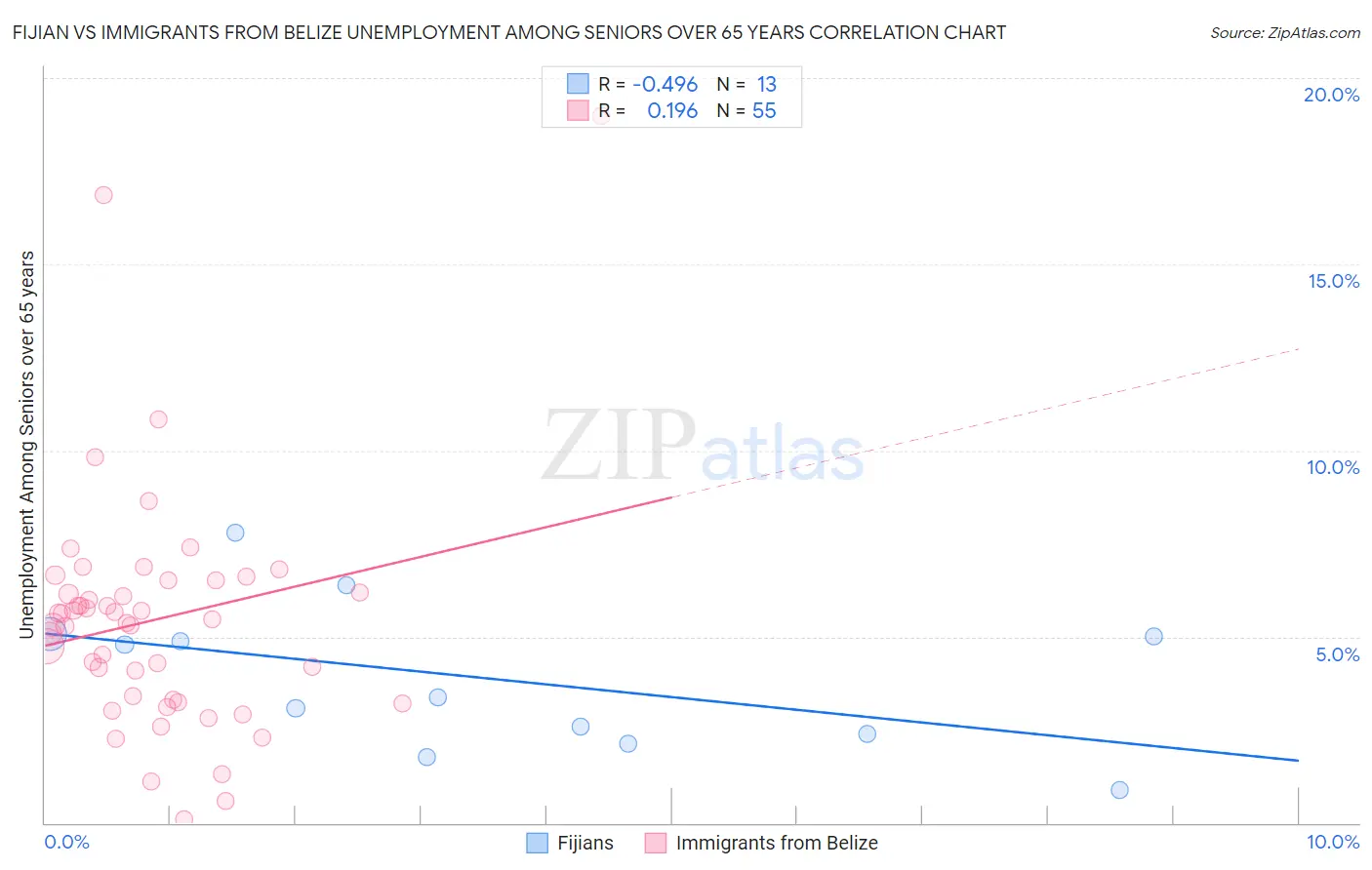 Fijian vs Immigrants from Belize Unemployment Among Seniors over 65 years