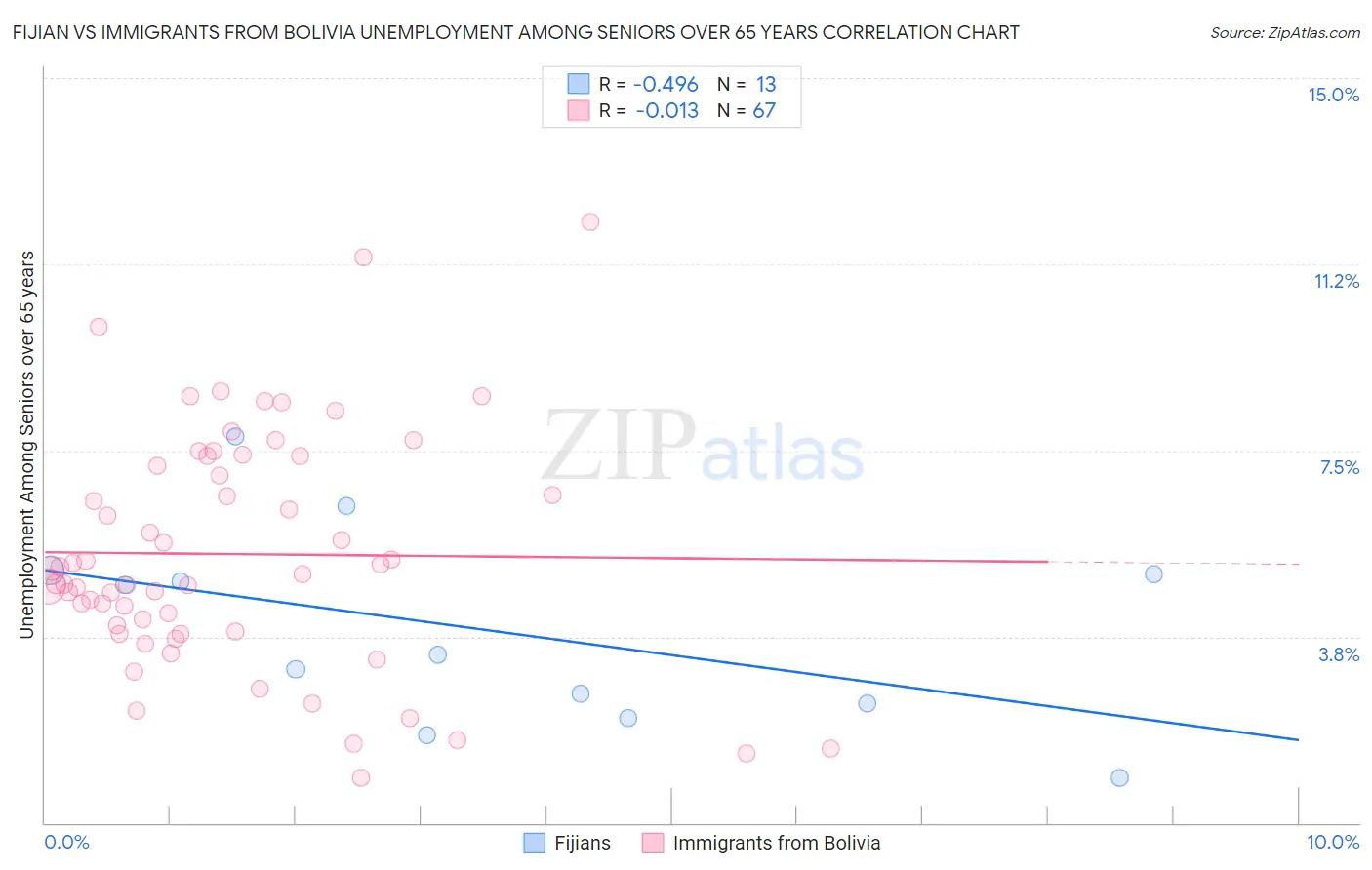 Fijian vs Immigrants from Bolivia Unemployment Among Seniors over 65 years