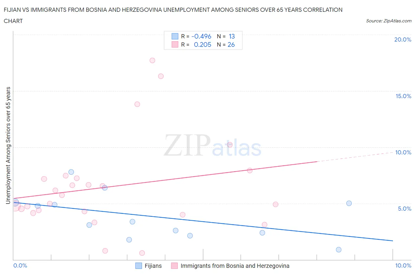 Fijian vs Immigrants from Bosnia and Herzegovina Unemployment Among Seniors over 65 years