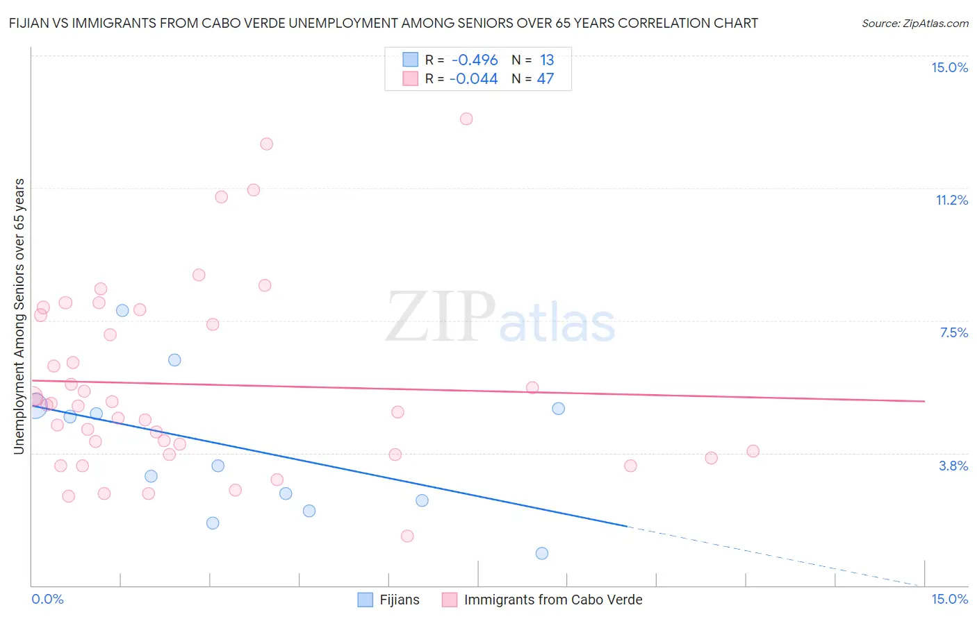 Fijian vs Immigrants from Cabo Verde Unemployment Among Seniors over 65 years