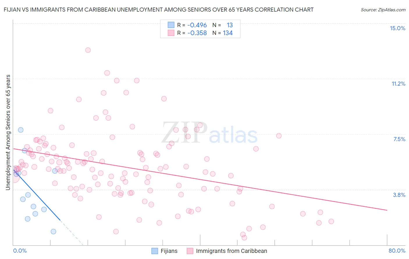 Fijian vs Immigrants from Caribbean Unemployment Among Seniors over 65 years