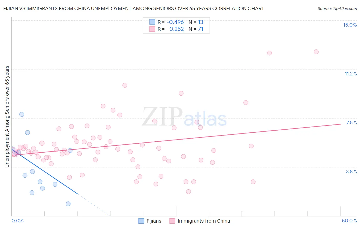 Fijian vs Immigrants from China Unemployment Among Seniors over 65 years