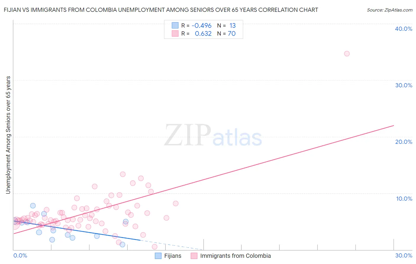 Fijian vs Immigrants from Colombia Unemployment Among Seniors over 65 years
