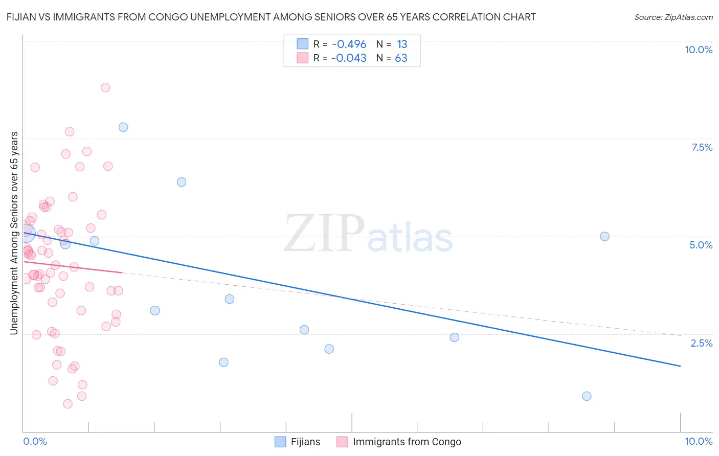 Fijian vs Immigrants from Congo Unemployment Among Seniors over 65 years