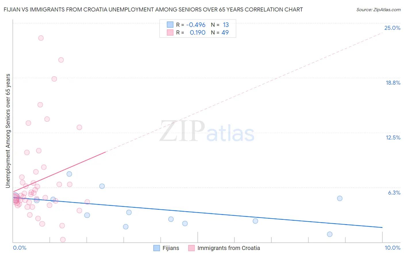 Fijian vs Immigrants from Croatia Unemployment Among Seniors over 65 years