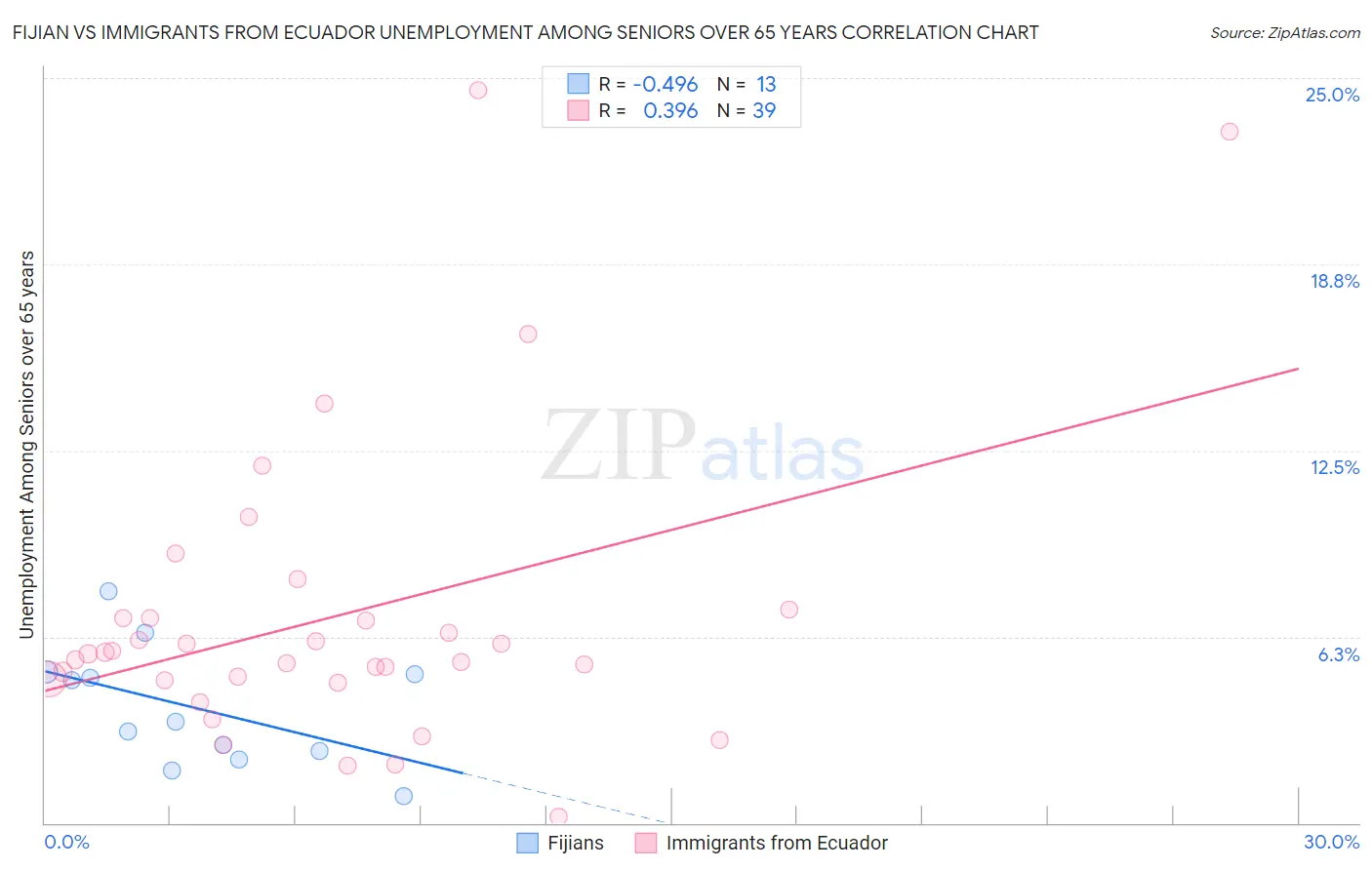 Fijian vs Immigrants from Ecuador Unemployment Among Seniors over 65 years