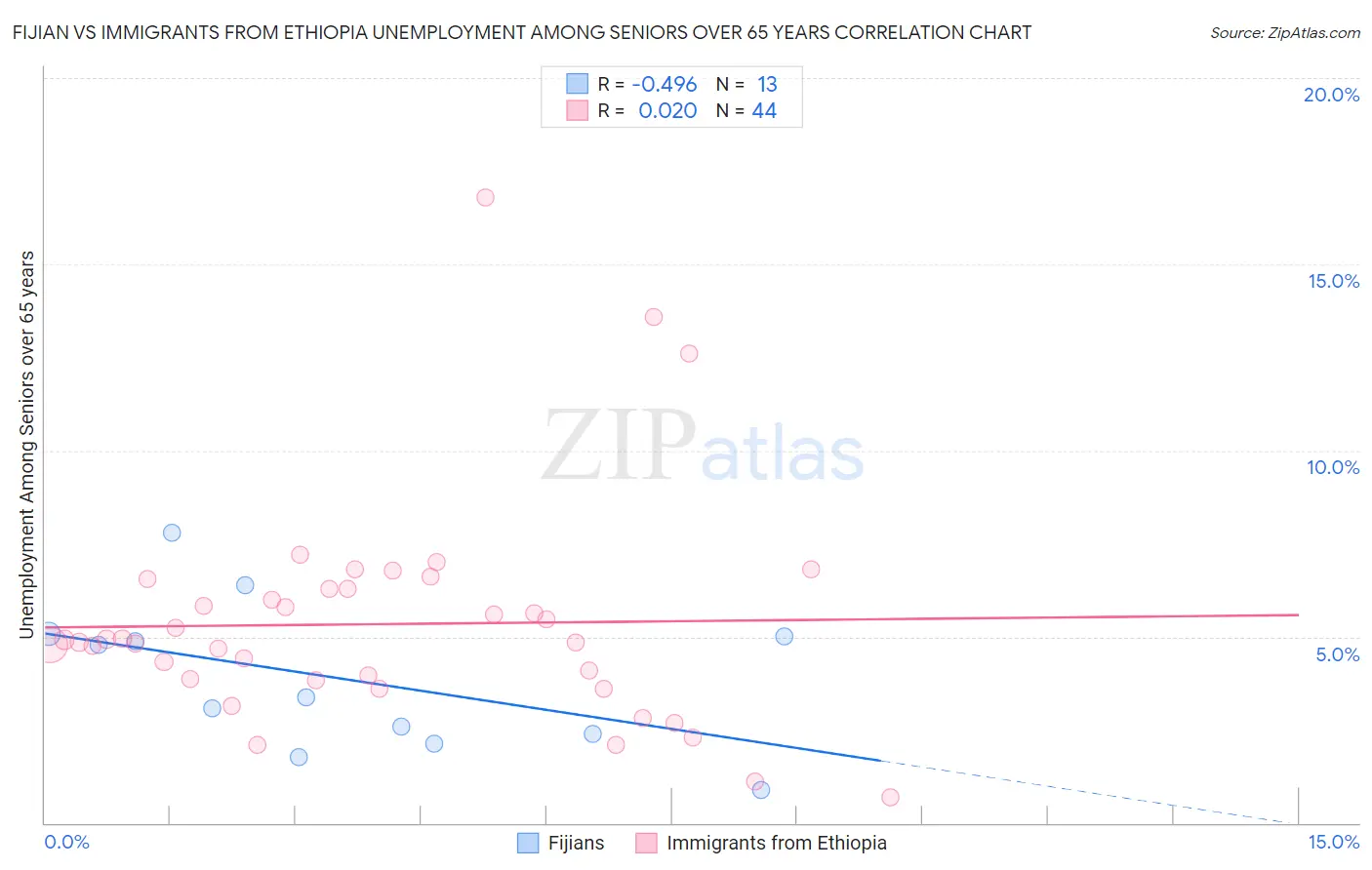 Fijian vs Immigrants from Ethiopia Unemployment Among Seniors over 65 years