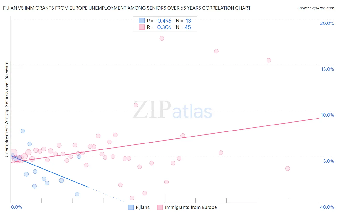 Fijian vs Immigrants from Europe Unemployment Among Seniors over 65 years