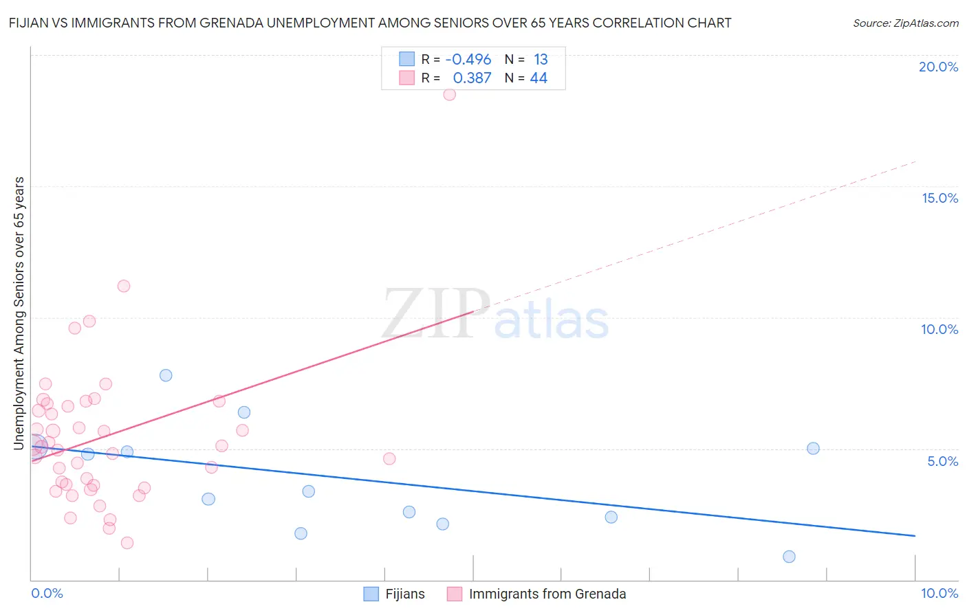 Fijian vs Immigrants from Grenada Unemployment Among Seniors over 65 years