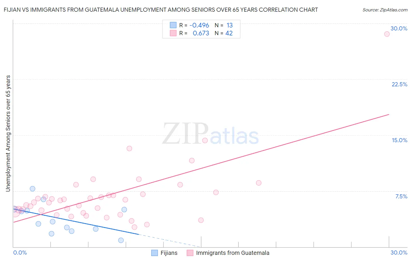 Fijian vs Immigrants from Guatemala Unemployment Among Seniors over 65 years