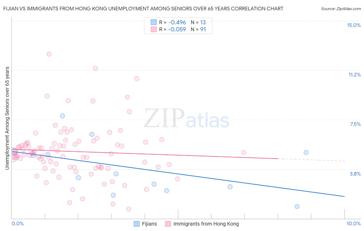 Fijian vs Immigrants from Hong Kong Unemployment Among Seniors over 65 years