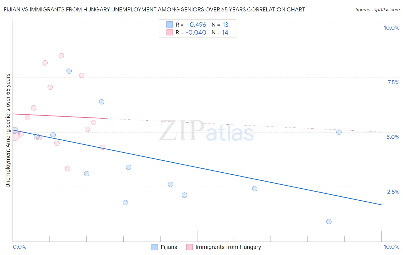 Fijian vs Immigrants from Hungary Unemployment Among Seniors over 65 years