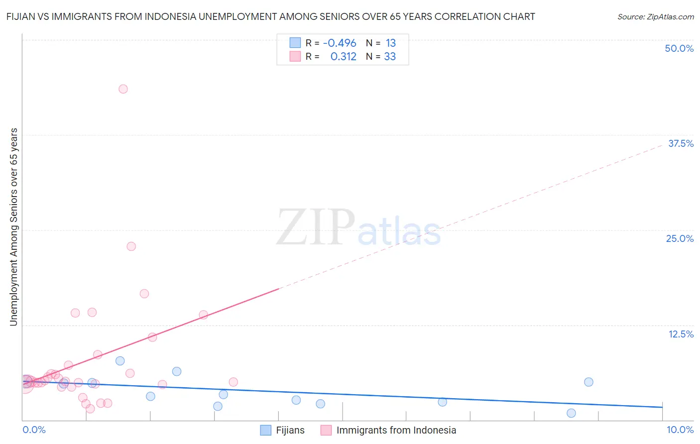 Fijian vs Immigrants from Indonesia Unemployment Among Seniors over 65 years