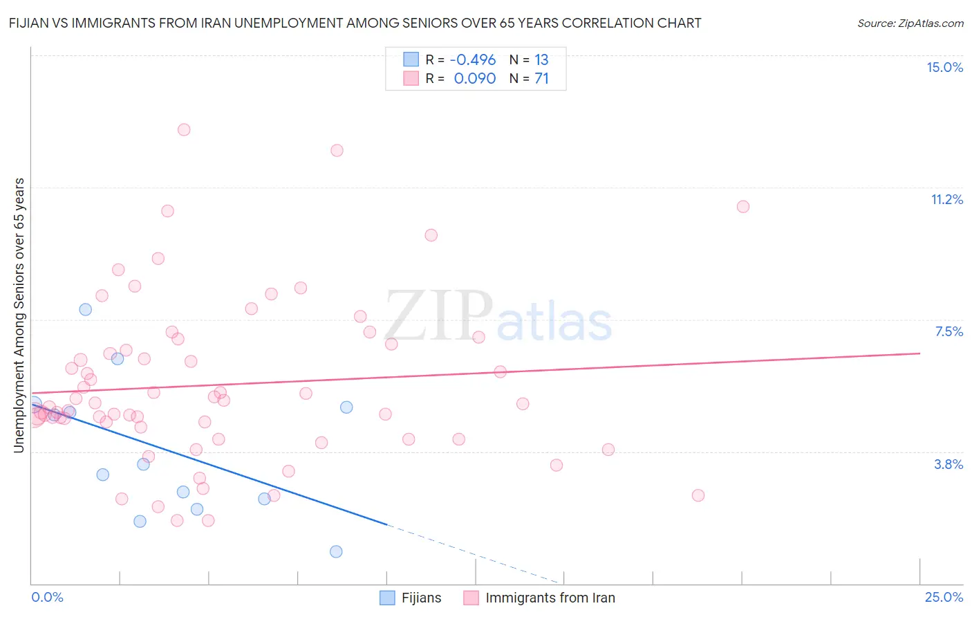 Fijian vs Immigrants from Iran Unemployment Among Seniors over 65 years
