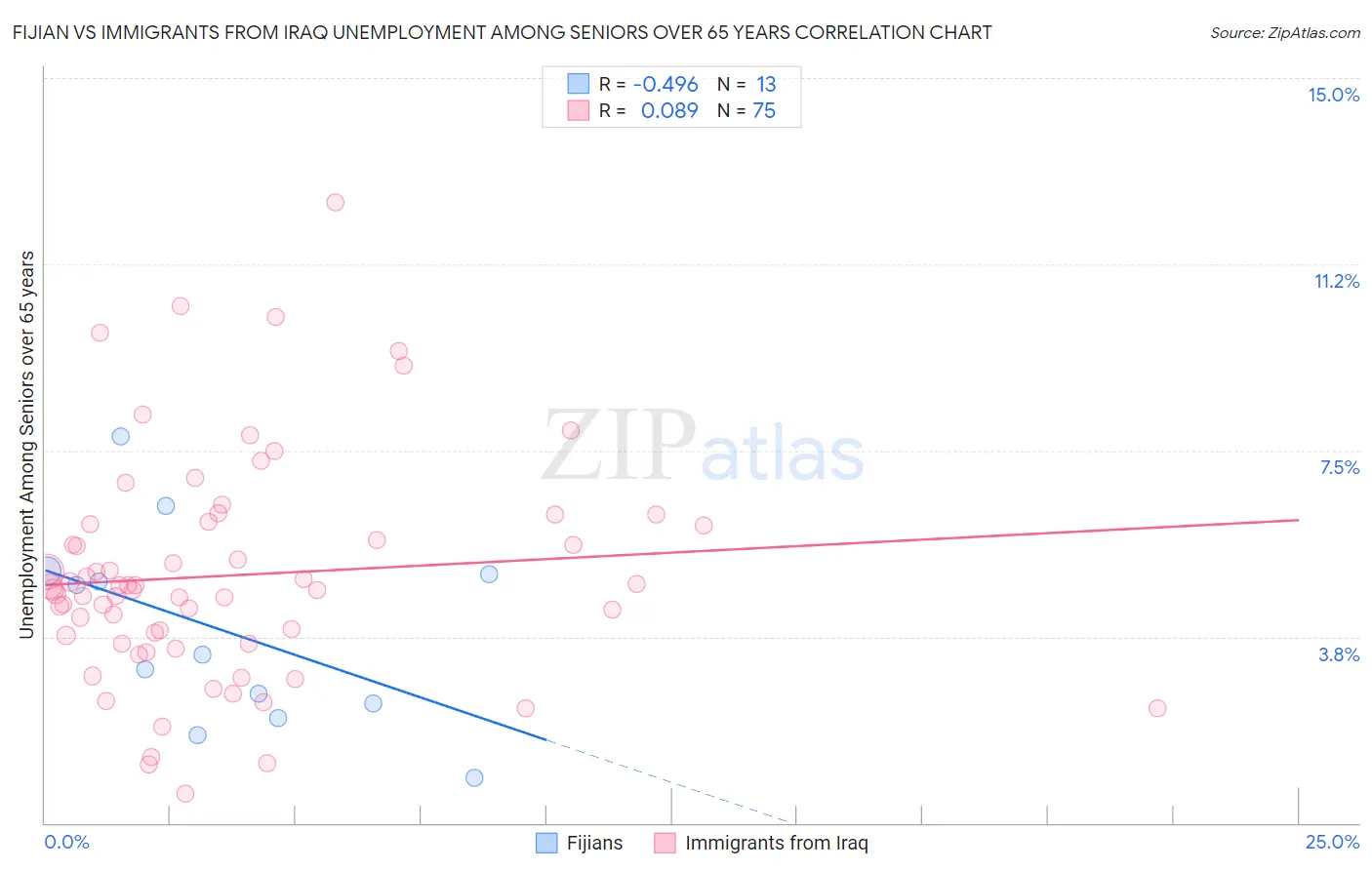 Fijian vs Immigrants from Iraq Unemployment Among Seniors over 65 years
