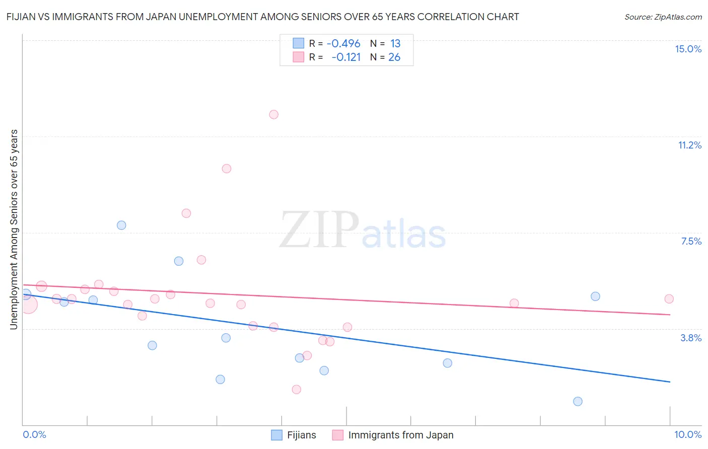 Fijian vs Immigrants from Japan Unemployment Among Seniors over 65 years