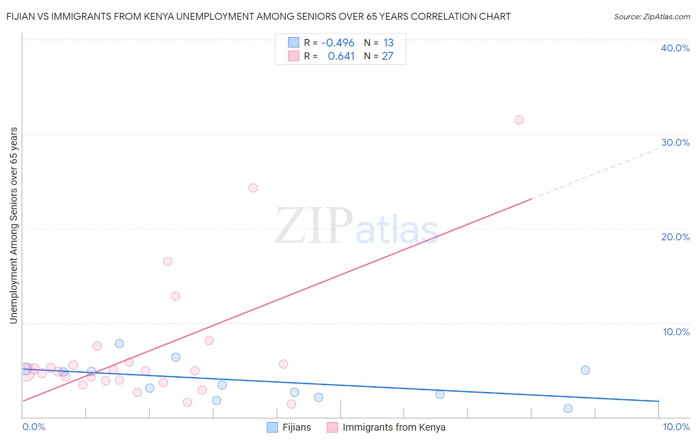 Fijian vs Immigrants from Kenya Unemployment Among Seniors over 65 years