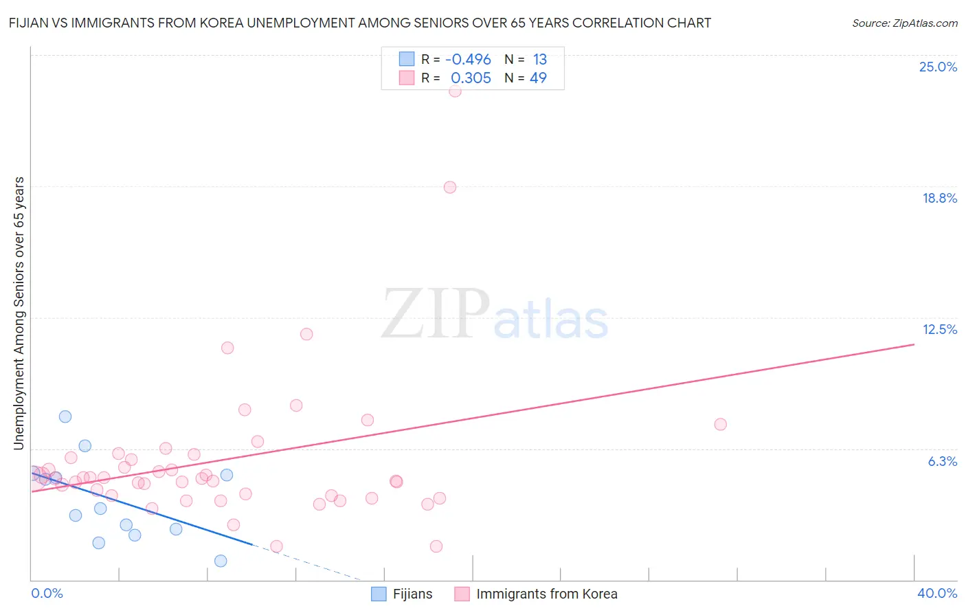 Fijian vs Immigrants from Korea Unemployment Among Seniors over 65 years