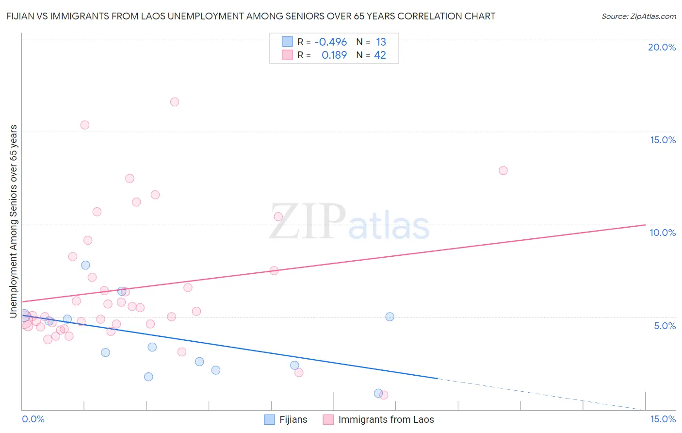 Fijian vs Immigrants from Laos Unemployment Among Seniors over 65 years