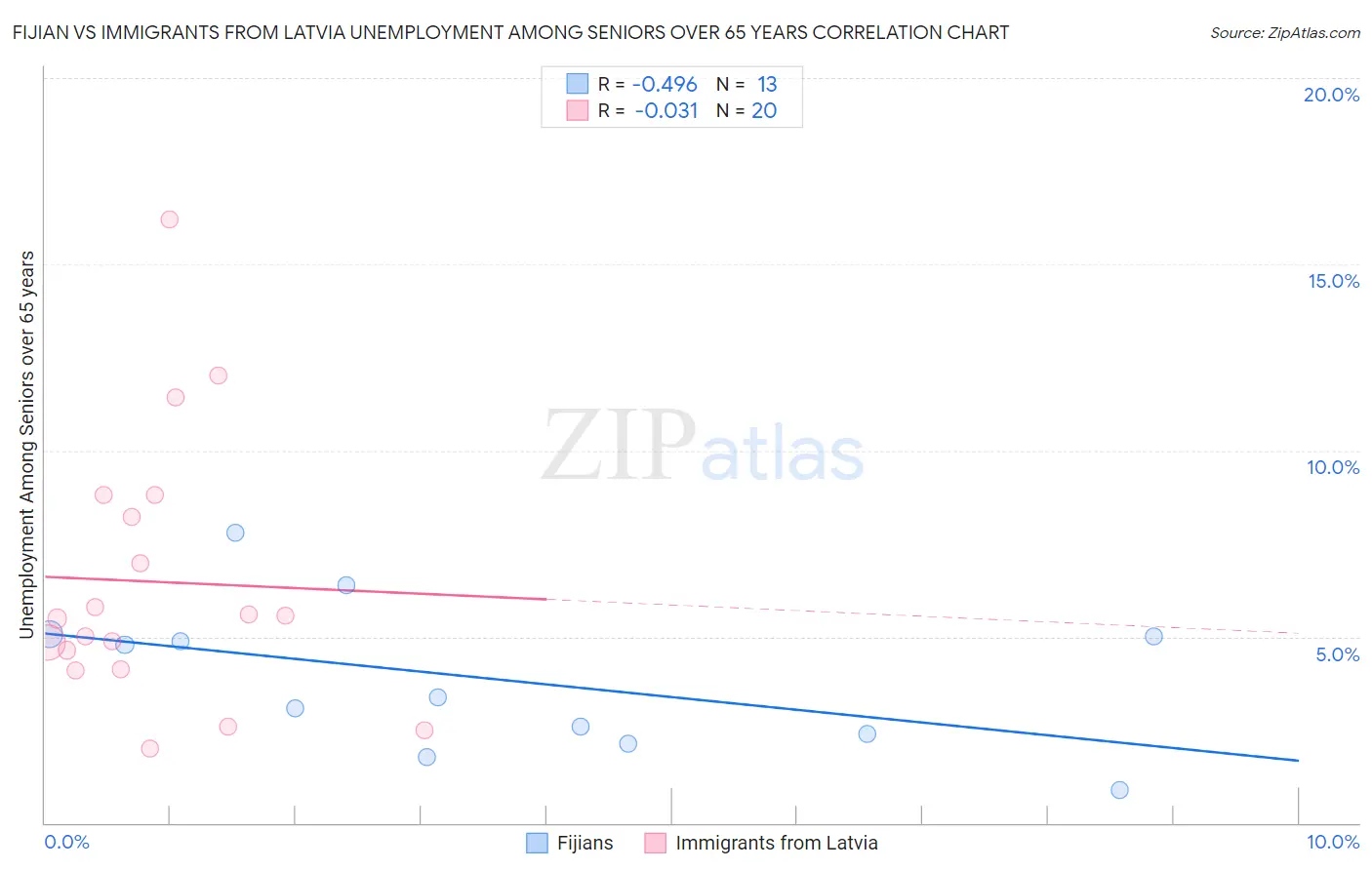 Fijian vs Immigrants from Latvia Unemployment Among Seniors over 65 years